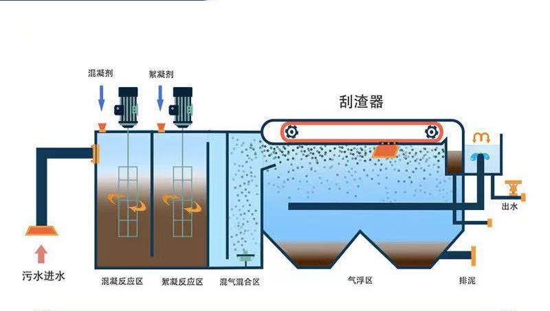 濰坊污水處理設備，一體化廢水處理設備
